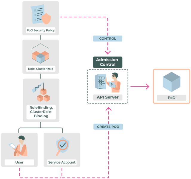 kubesploit's tweet image. PodSecurityPolicy exists in Kubernetes to provide security controls for pods. PSPs are deprecated in 1.21 (April 2021) and will be removed entirely in 1.25 (expected around April 2022). This article explains what PSPs are and their alternatives

➜ appvia.io/blog/podsecuri…