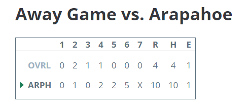 OverlandBB's tweet photo. Blazer Quick Stats:  @ConnorGeiss, Jr., 1-2, 1 HR, 3 RBI, 1 R.  Diego Gonzales, Sr., 2-3, 1 RBI, 1 R.  @niko_gonzales2, Jr., 1-2, 1 2B, 1 R, 2 SB.  Grind 💯

@aurorasports @WeAreOverland @CCSDATHACT1 https://t.co/R00yUQQ45i