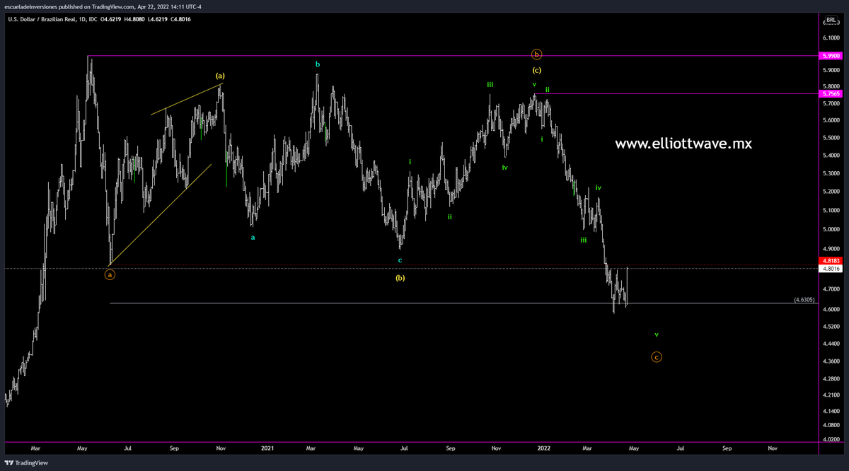 ptiburon's tweet photo. #ElliottWave
#ForexWave

$USDBRL

#USDBRL llegará a 4.50? 🤔... ojalá, pero ya son sólo 0.08 que le falta. Y el fortachón #PesoMexicano, cuánto tiempo mas creen que resista?... ya veremos.

👇 https://t.co/MQe6wYhrNq