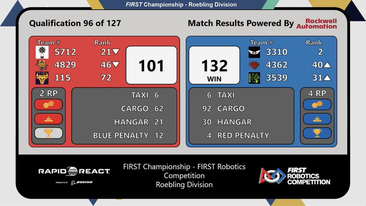 frc3310's tweet image. Another win with another fantastic climb!! #rapidreact #robotics