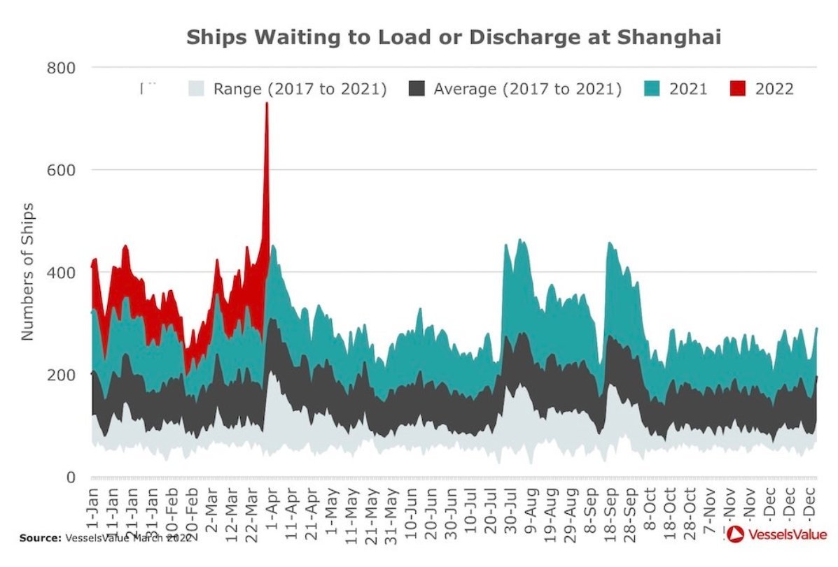 So far companies on EPS calls haven't seen supply chains easing - and the chart below won't help.