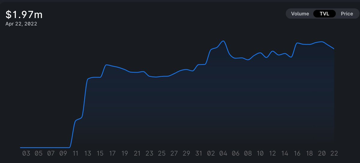 $ETHMAXY from <a href="/galleondao/">Galleon (Old)</a>/<a href="/BeverageFinance/">Beverage Finance $ETHMAXY</a>, which aims to provide 1x ETH exposure, but 3x+ leveraged stETH yield exposure seems to be finding product/market fit (long $DRINK). TVL of $ETHMAXY on Uniswap has been growing