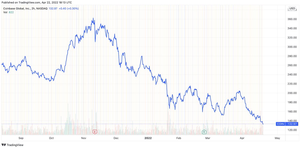 fintechfrank's tweet photo. Not even NFT's can save Coinbase's stock 

DownOnly https://t.co/w6klU7EJtp