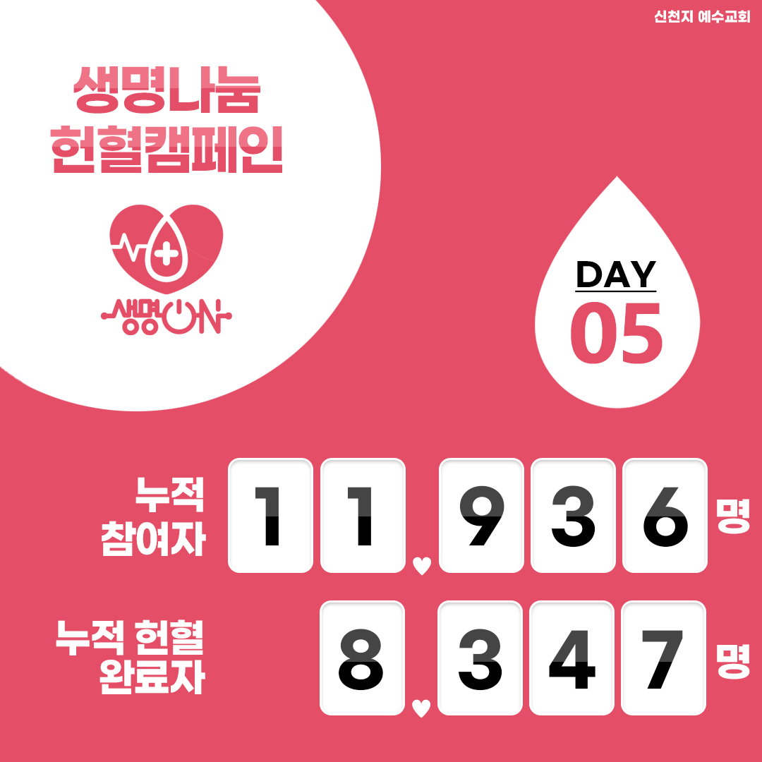 생명나눔 헌혈캠페인 Day 5

#생명_ON #헌혈_캠페인 #단체_헌혈 #혈액수급위기 #위기_극복 #신천지_예수교회 #적극_동참 #사랑_실천 #함께해요