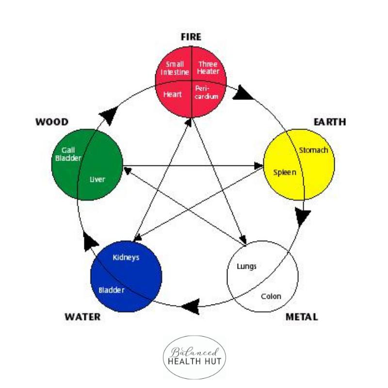 BalancedHut's tweet photo. Everything in nature is made up of the five basic elements: earth, fire, water, air, and space. In #kinesiology, these five elements correspond with the subtle and physical body, with the levels of each and how they correspond with one another a good indicator of imbalance. https://t.co/bGAgS8hm8a