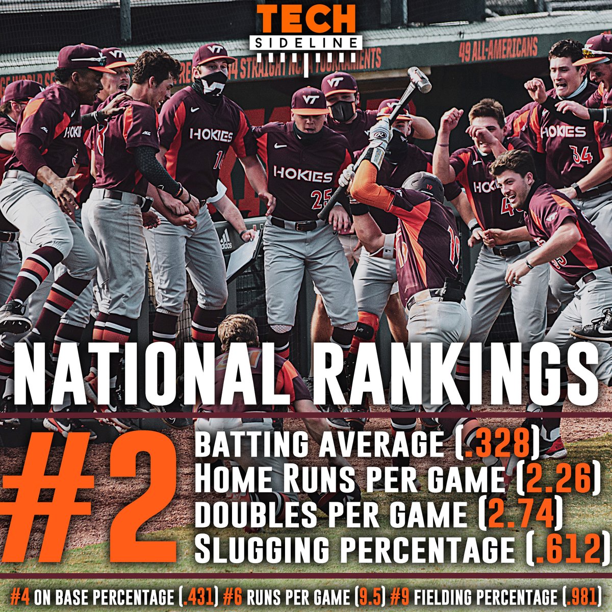 TechSideline's tweet photo. Hokie Baseball has been hammering the competition. Are they underrated even at #8? https://t.co/EtxdsGPkSe