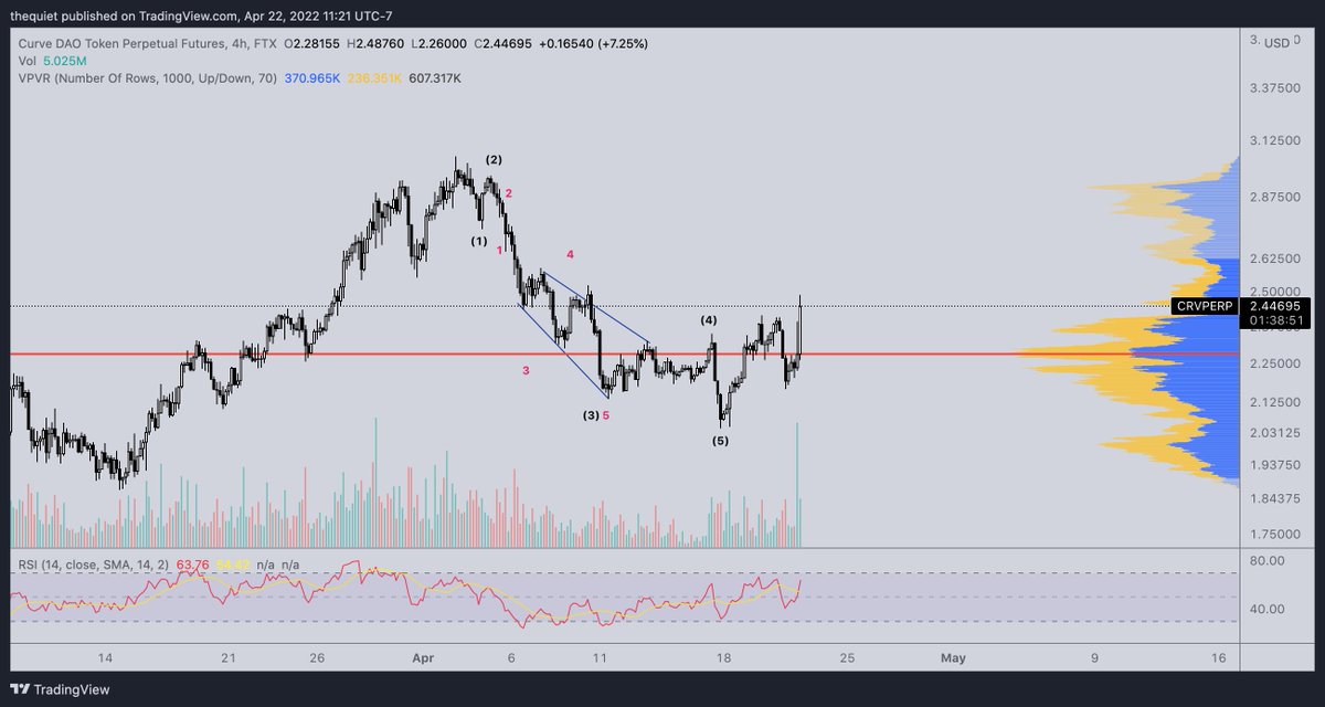 KryptoQuiet's tweet photo. /2 $CRV | 4H

always opportunities in the market...just gotta be on top of yo shiet https://t.co/NNZyXJOsF5