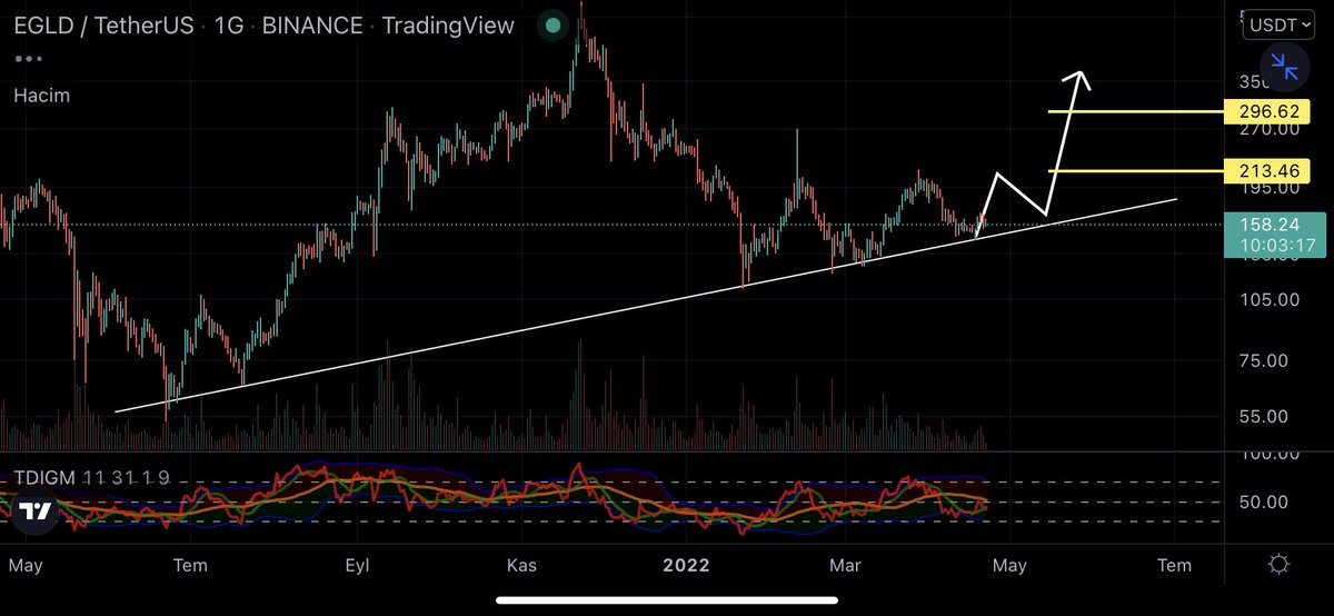#Egld Önceden çizdiğimiz grafik aynen geçerlidir trendi sürdürmeye devam ediyor , trendi aşağı kırmadığı sürece bir sorun yok dostlar