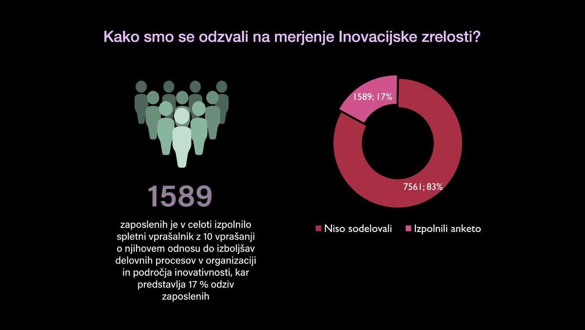 inovativen's tweet photo. 📢 Objavljeno je poročilo 📊 merjenja inovacijske zrelosti v organih javne uprave - Inovacijski barometer 2021.
1.589 javnih uslužbencev je v celoti izpolnilo vprašalnik.
Vas zanima, kako inovacijsko zrel je vaš organ?
👉 https://t.co/FXaQwrEkTp https://t.co/Hmnpvfr2I5