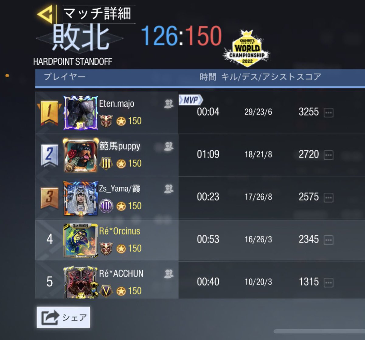 Recrue_official's tweet photo. 4/22 22時～
vs鷹様
1-4 Lose
対戦ありがとうございました
また機会がありましたらよろしくお願いします https://t.co/J3KOJrkeRe
