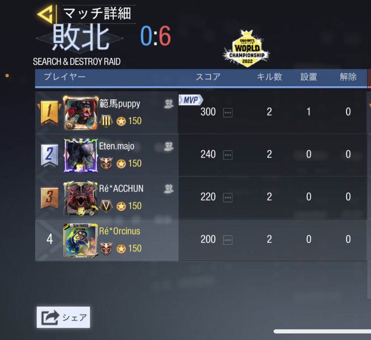 Recrue_official's tweet photo. 4/22 22時～
vs鷹様
1-4 Lose
対戦ありがとうございました
また機会がありましたらよろしくお願いします https://t.co/J3KOJrkeRe