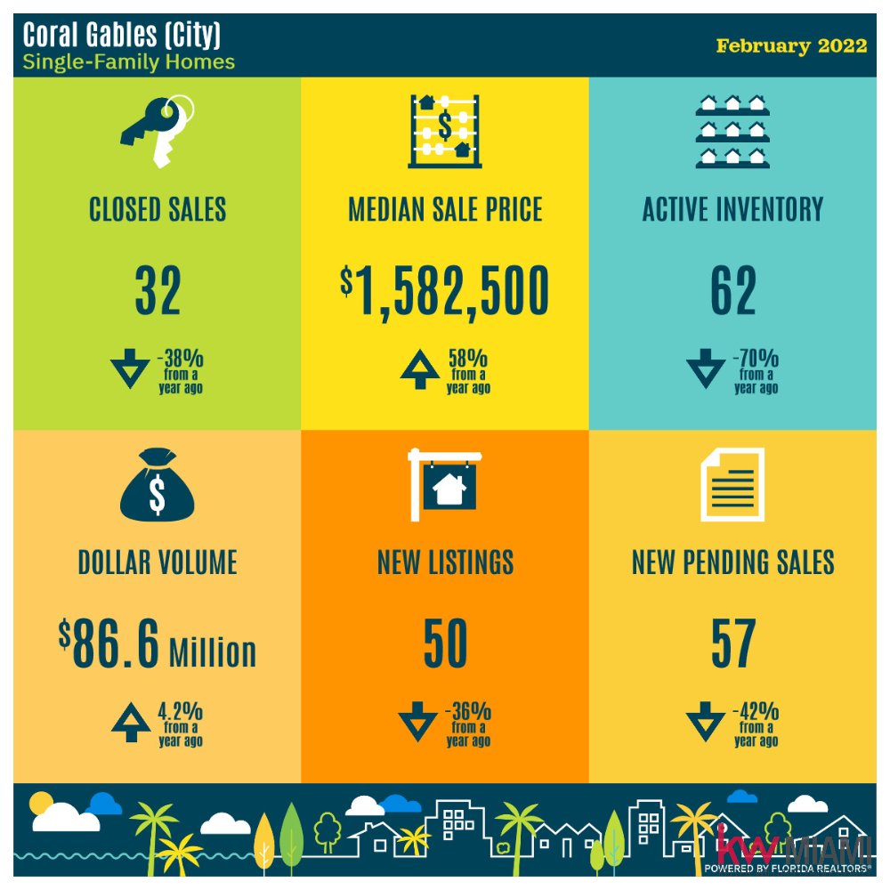 KelRoAng's tweet photo. Single Family Homes in Coral Gables FL. Market Snapshot for February 2022. 👀 https://t.co/uqfZE1wwOD