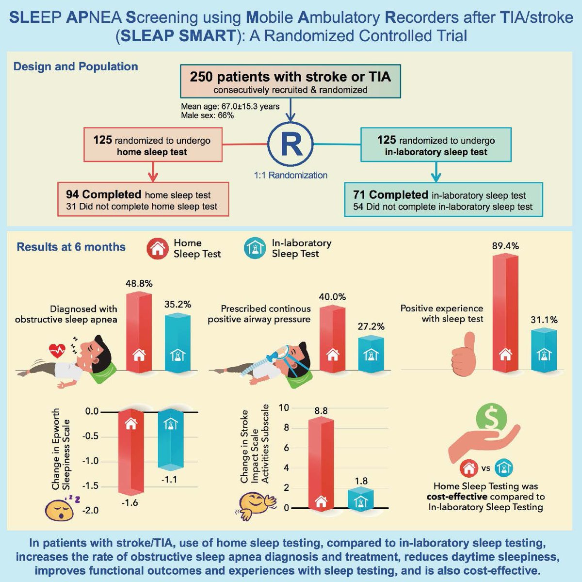 In patients with stroke/ministroke, use of HSAT compared with in-lab PSG increases the rate of OSA diagnosis and treatment, reduces daytime sleepiness, improves functional outcomes and experiences with sleep testing, and could be an economical option. bit.ly/3MktzYx