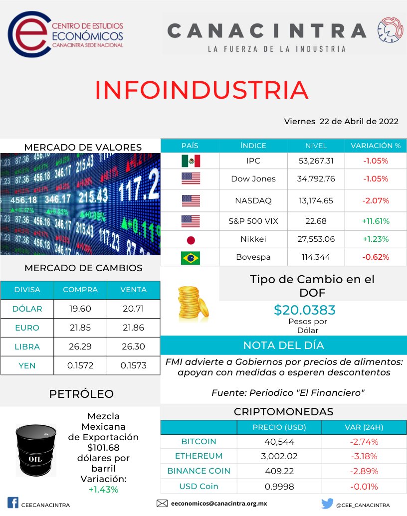 Estimados Industriales, buenos días. Compartimos el Infoindustria, La inflación en México 🇲🇽subió 7.72% en la primera quincena del mes de abril. #INEGI #CEE #INFOGRAFIA #VisionDeFuturo #LaFuerzaDeLaIndustria