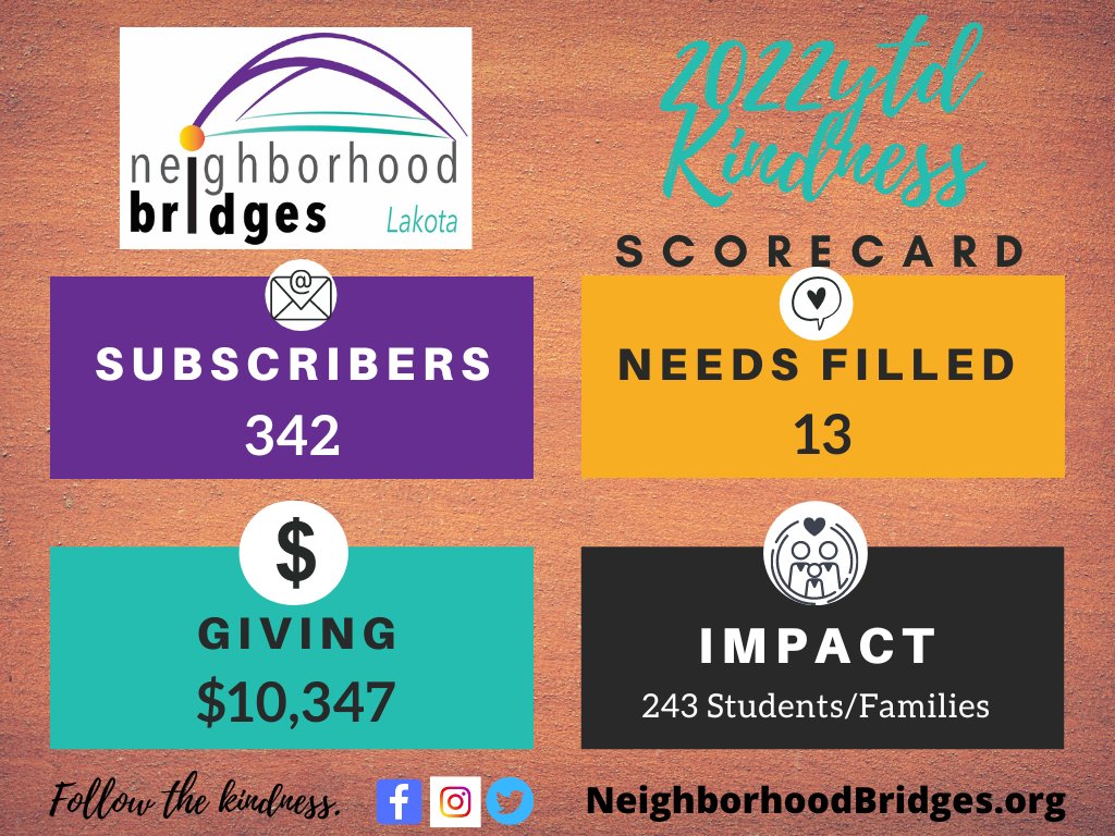 Wow. Numbers tell a story. Grateful 2 our #WEareLakota community 4 stepping up to fulfill the needs we share thru @BridgesLakota . In 4⃣ mos we've helped more Lakota families than ALL last year! Sign up for e-alerts to see new needs: trst.in/BzZ7h2 #WEareBuildingBridges