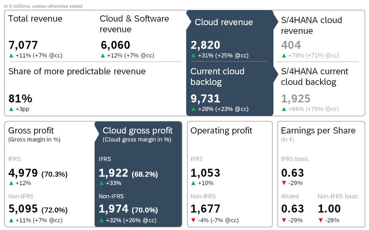 hank_glover's tweet photo. SAP Announced Q1 2022 results with cloud revenue growth up 31%, current cloud backlog up 28%, and S/4HANA cloud revenue up 78%! SAP also reaffirmed the 2022 outlook for revenue,  operating profit, and free cash flow. https://t.co/b7ZGxjuvXY https://t.co/bJJO35ntic