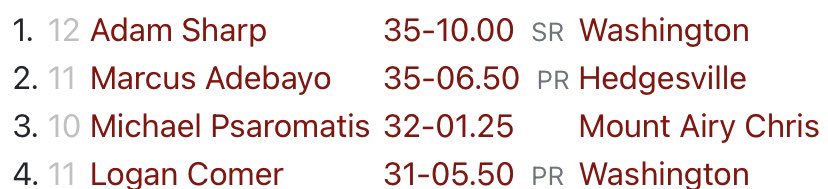 WHS_PatsFB's tweet photo. 5’11 CB/WR Ben Riston finishes 1st in the 400 Meters💨🔥Logan Comer and Adam Sharp finish at 1&2 for Discus, with 6’7 Adam Sharp throwing a 115💪🏻5’11 175 CB/RB JoeJoe Vrobel, also finished 2nd in the 110m Hurdles😤This was at HHS Quad on 4/20. @CoachGSimpson @coacheddy #PATSWAY https://t.co/jR5yXeIbgZ