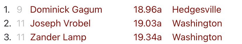 WHS_PatsFB's tweet photo. 5’11 CB/WR Ben Riston finishes 1st in the 400 Meters💨🔥Logan Comer and Adam Sharp finish at 1&2 for Discus, with 6’7 Adam Sharp throwing a 115💪🏻5’11 175 CB/RB JoeJoe Vrobel, also finished 2nd in the 110m Hurdles😤This was at HHS Quad on 4/20. @CoachGSimpson @coacheddy #PATSWAY https://t.co/jR5yXeIbgZ
