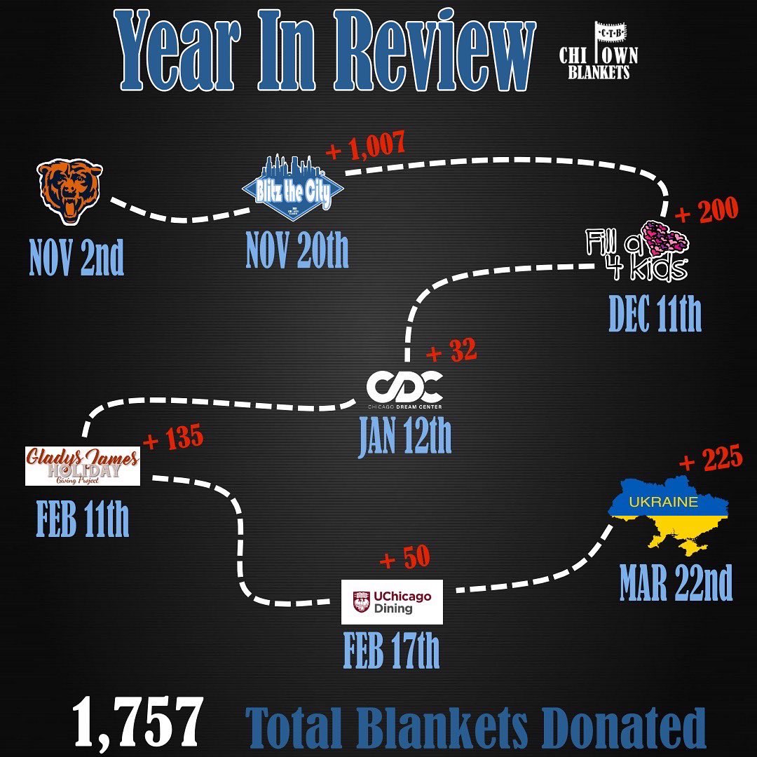 ChiTownBlankets's tweet photo. What a year! Over 1,700 blankets donated. Thank you for helping us #ZeroOutCold again this year. https://t.co/bxRNV6UACw