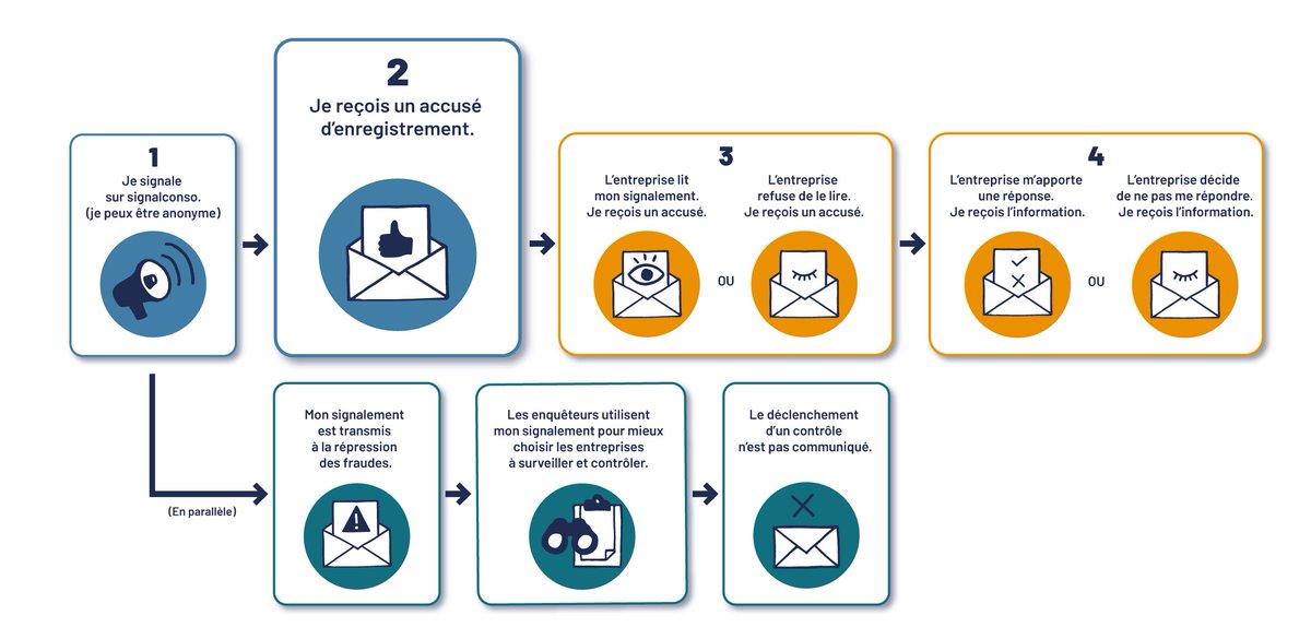DFNDOFF's tweet image. Avis à tous et à toutes qui n’ont pas pas eu droit à un remboursement partiel d’un des packs de @Micromania_Fr signalez le auprès du site de @SignalConso de ce refus inexpliqué

Merci à @Dealabs @ChocoBonPlan @Chrono_officiel de RT cette information ça va en aider plus d’un❤️