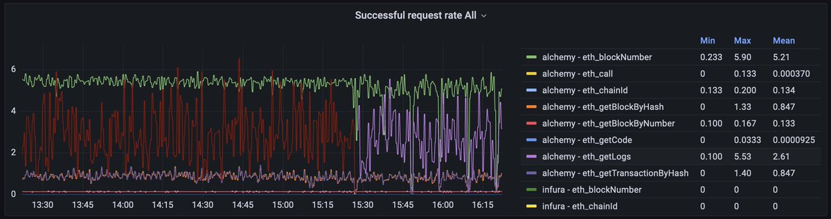 Optimism infra automatically failing over to Alchemy during the Infura outage, kinda cool to watch