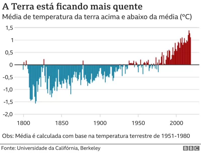 bbcbrasil's tweet photo. #EarthDay Um guia rápido para entender as mudanças climáticas: https://t.co/BUvDrz9mtI https://t.co/p4URv1cNyy