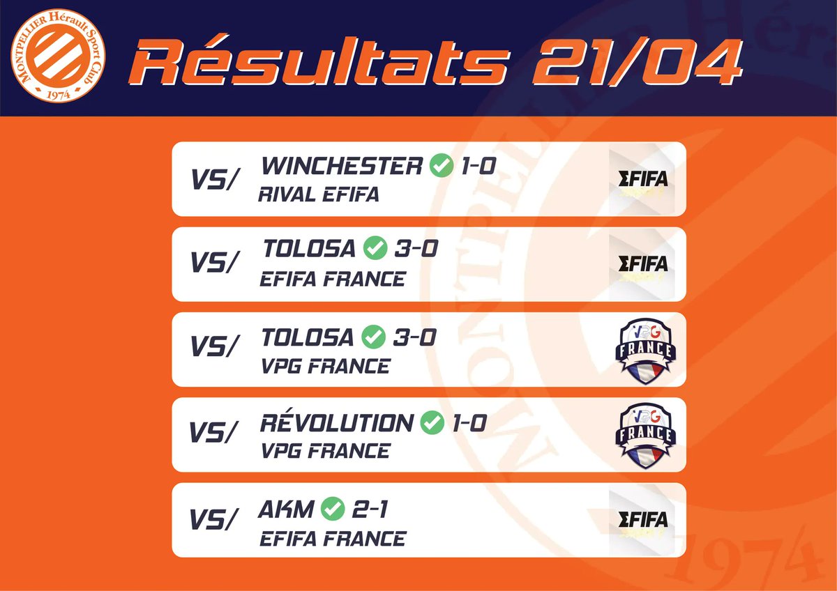 C'est ce qu'on appelle un PERFECT ! 

Cette équipe n'en fini plus de nous surprendre... de soirées en soirées ils enchaînent les très bon résultats !!
La montée en ligue 1 @EfifaOnline est déjà acquise,  et le montée en <a href="/VPGFrance_/">VPG France</a> n'a jamais été aussi proche ...

Bravo M74🟠💙