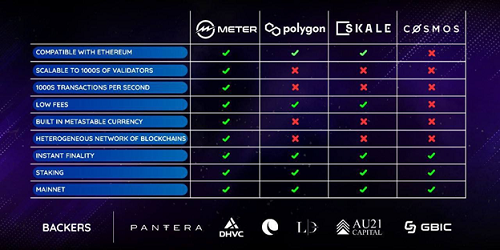 Putting this out there for those who yet haven't found out about $MTRG. It WILL out perform $MATIC &amp; $SOL  this year and next. It WILL hit 10s of billions in cap. It WILL make its holders millionaires. 

#bitcoin