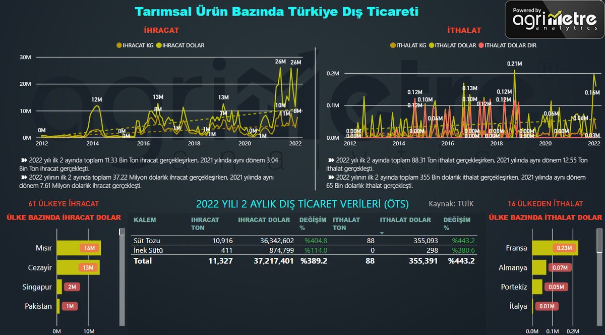 Tarım ve Orman Bakanlığına ihracatında dönemsel düzenleme yetkisi verilen 0402 GTİP'li süt ve krema ürünlerinin agrimetre dijital panelinden görünümü. Süt tozu ihracatı yılın ilk 2 ayında geçen yıla göre değer olarak %405 artıda. #süttozu #süt #krema #ihracat #tarım #agrimetre