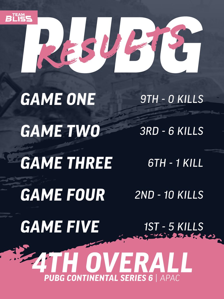 TeamBliss_ES's tweet photo. Starting off week 2 with some stunning erangel games 🤩

As we round out the night we move up to 4th and 3rd's not too far away either 🤔

The chase continues tomorrow...

#BlissPUBG🌺 | #BlissUp🌺 | #PCS6APAC https://t.co/v3UBMSDKMo