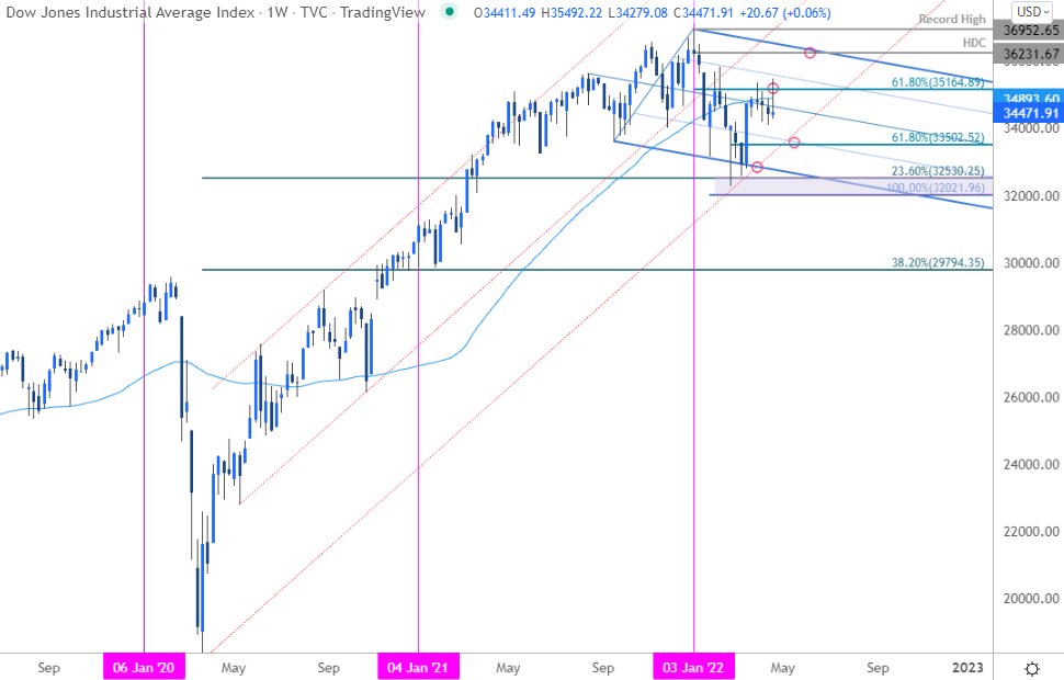 MBForex's tweet photo. #SPX500 , #Nasdaq, #Dow Technical Forecast: #Stocks Search Support

$SPX $NDX $DJI Weekly Technicals

https://t.co/mJmXzHF9OV https://t.co/aMfYfnTdwl