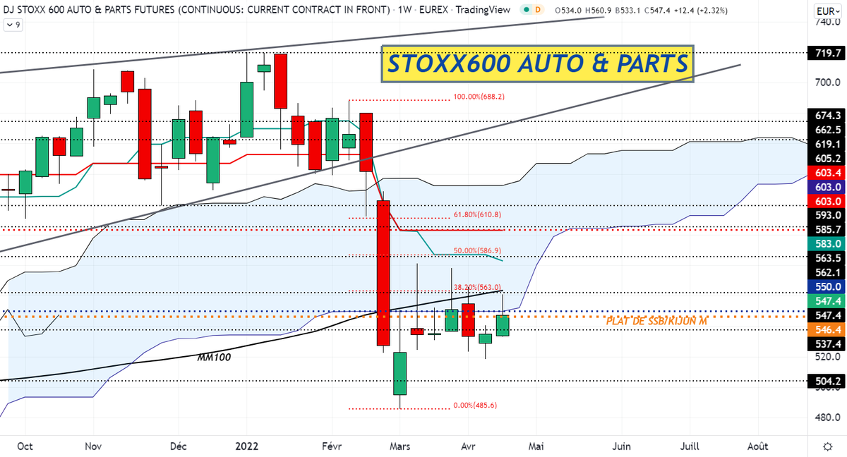 BNPPbourse's tweet photo. L’AT de @DCohendeLara : #FSTA1! en W. Tendance baissière. Prix sous cluster de résistances autour de 550: MM100 +retract. 38.2% dernière baisse +SSB +plat SSB/Kijun M. Le franchissement de 563 ouvrirait la voie vers 586 puis 603. Sous 518, direction 504
https://t.co/3RwDxpVsvc https://t.co/EFhUcQOpCD