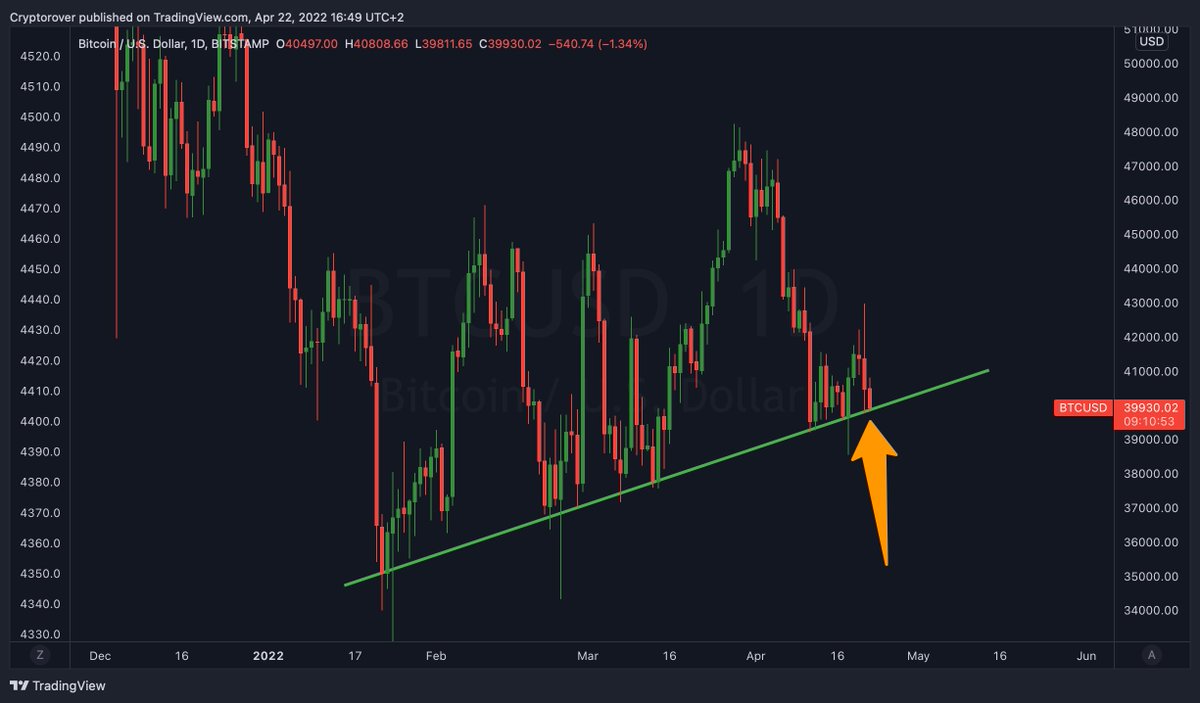 cryptorover's tweet photo. IF #BITCOIN DOESN'T HOLD THE LINE WE COULD FALL ALL THE WAY DOWN TO $38K! 👇 https://t.co/VJx7vF9q5K