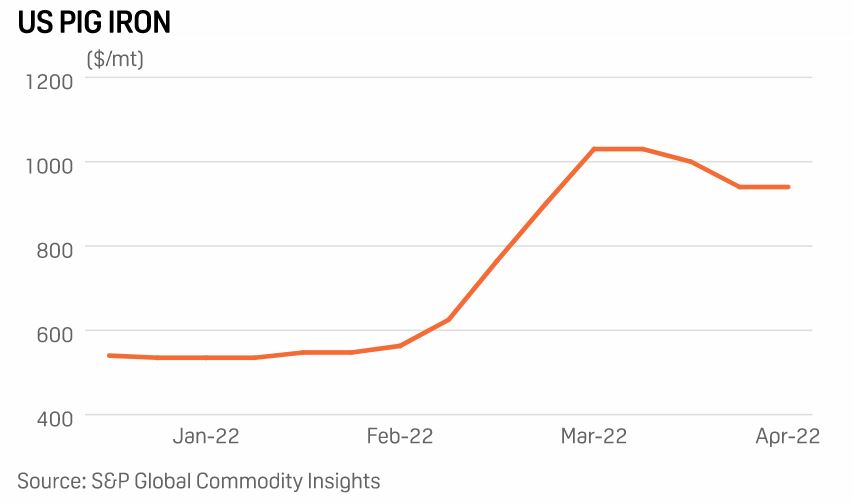US #metals pricing has soared on geopolitical events, supply chain strains and overall uncertainty | okt.to/tHGNrU

Russia, Ukraine accounted for 62% of American #pigiron imports in 2021. The war has removed significant supply of this feedstock for US-based steelmakers.