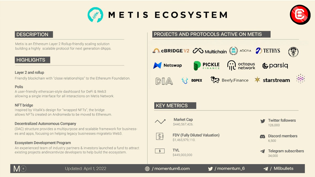 crypto_banter's tweet photo. If you ignore this Layer 2 Ethereum Rollup scaling solution you might regret it forever. Take this deep dive in Metis...👇

https://t.co/emtlhHt75Y https://t.co/Vl5NMGi7o9