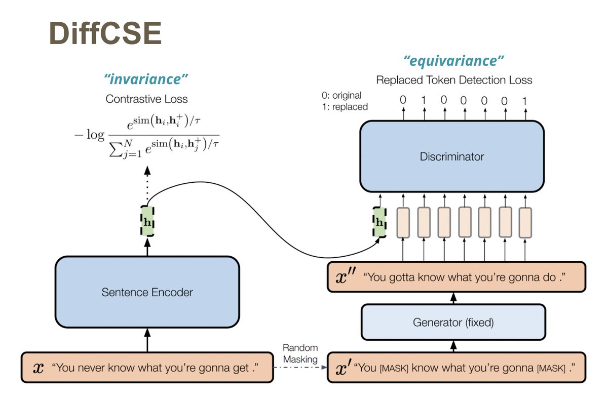 YungSungChuang's tweet image. 🎉 Our paper on SoTA unsupervised contrastive sentence embedding was accepted as a long paper by NAACL 2022! Thanks to my co-authors from @MIT_CSAIL @MetaAI @MITIBMLab!
 
arXiv: arxiv.org/abs/2204.10298
code: github.com/voidism/DiffCSE
Pretrained models are available on @huggingface