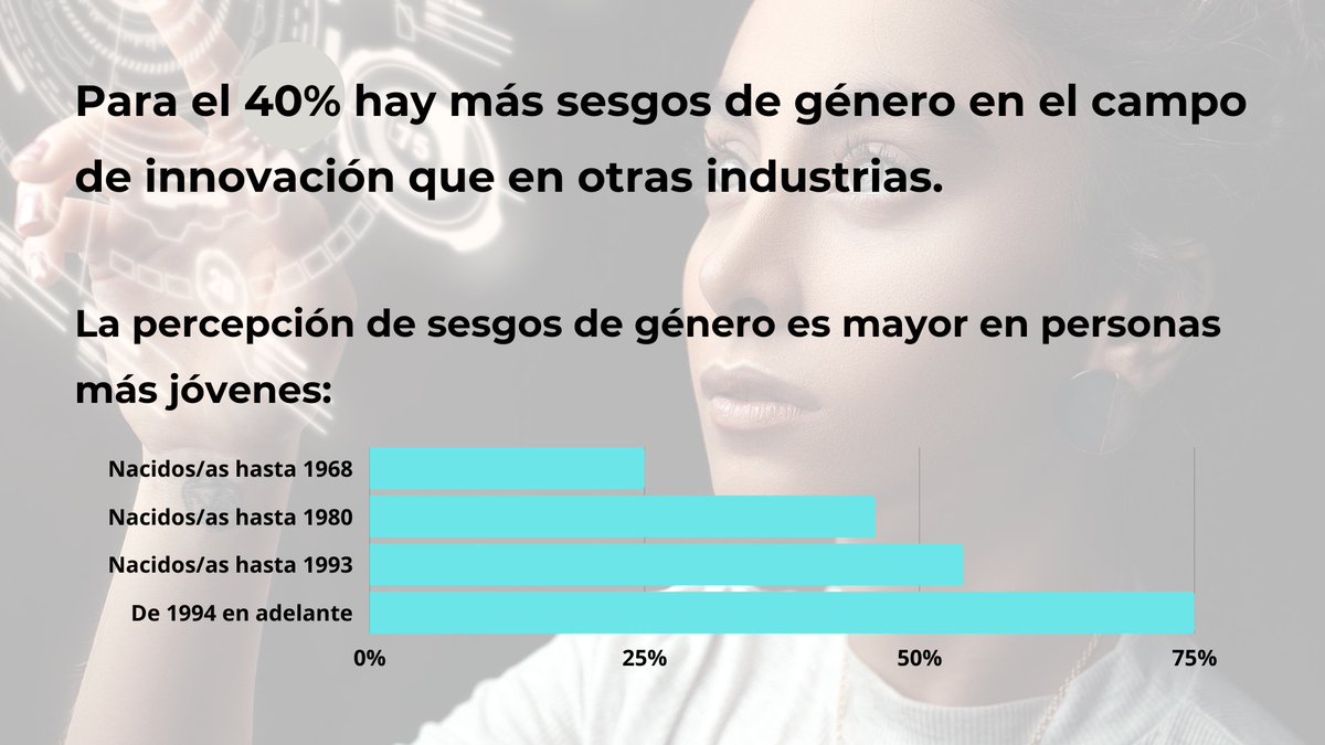 La encuesta que realizamos sobre Género e Innovación nos arroja que si bien el 87% de las mujeres es parte de la toma de decisiones en los proyectos en los que trabaja, sólo el 36% es parte de paneles y es speaker en espacios de innovación.