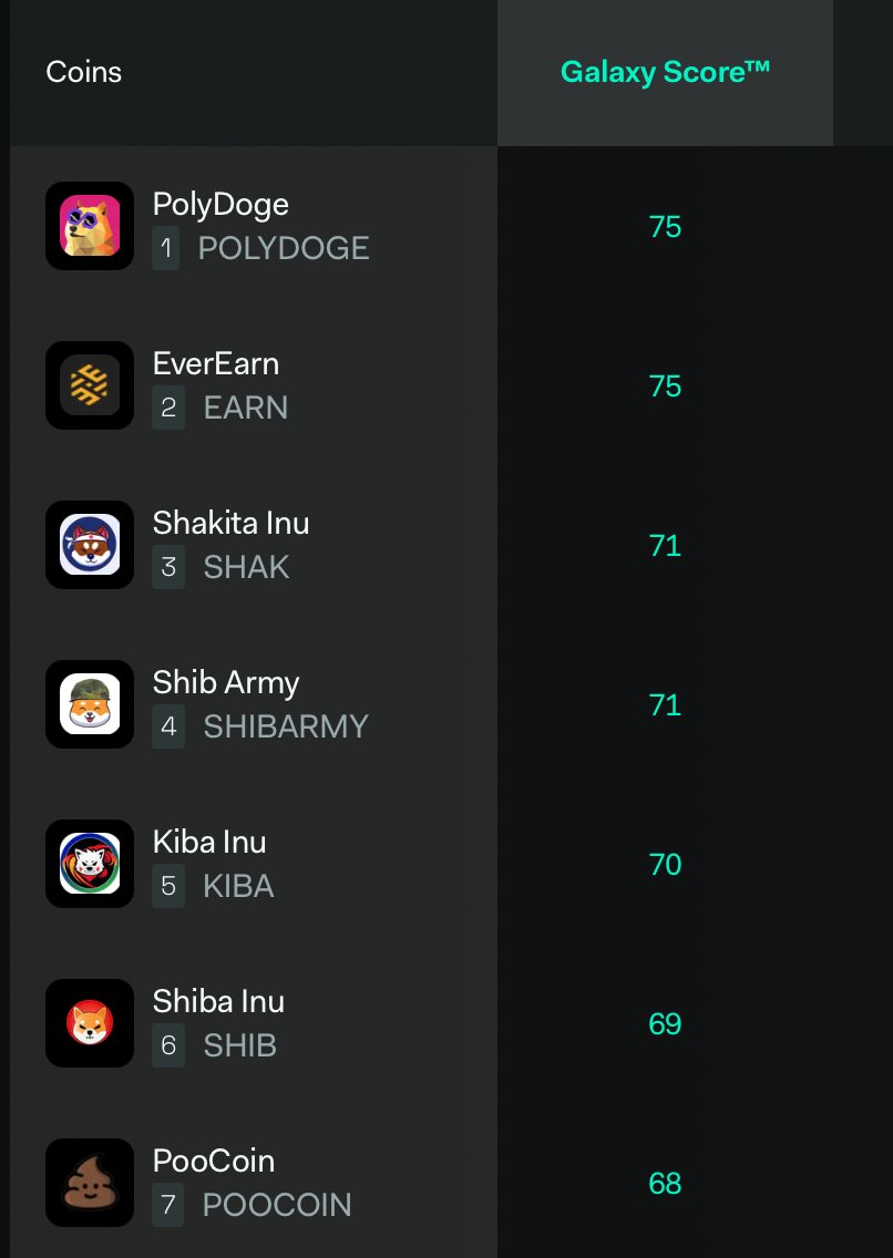 ShakitaInu's tweet photo. Top 3 in alt rank and galaxy score on Lunar crush for Meme coins RIGHT NOW!! 

Go click buy again
https://t.co/JLhAqX92TH

BIG SHAK LOTTO soon! 

Loving the met averse parties in The Divine Temple @the_crypto_gods https://t.co/zyFNcwAY60