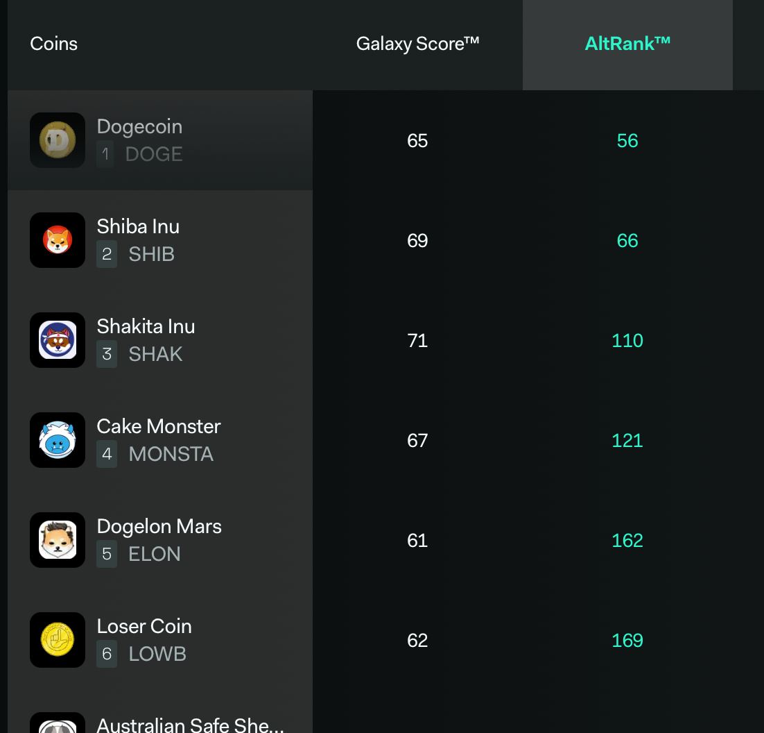 ShakitaInu's tweet photo. Top 3 in alt rank and galaxy score on Lunar crush for Meme coins RIGHT NOW!! 

Go click buy again
https://t.co/JLhAqX92TH

BIG SHAK LOTTO soon! 

Loving the met averse parties in The Divine Temple @the_crypto_gods https://t.co/zyFNcwAY60