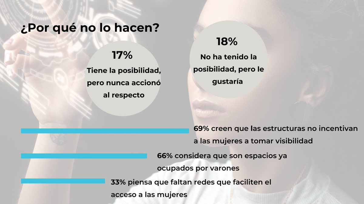 Las mujeres están presentes en el desarrollo y la ejecución, pero siguen aún subrepresentadas en espacios de visibilidad y reconocimiento público. Esto impacta en la posibilidades de desarrollo: limita las oportunidades de generar redes y acceder a puestos de mayor jerarquía.