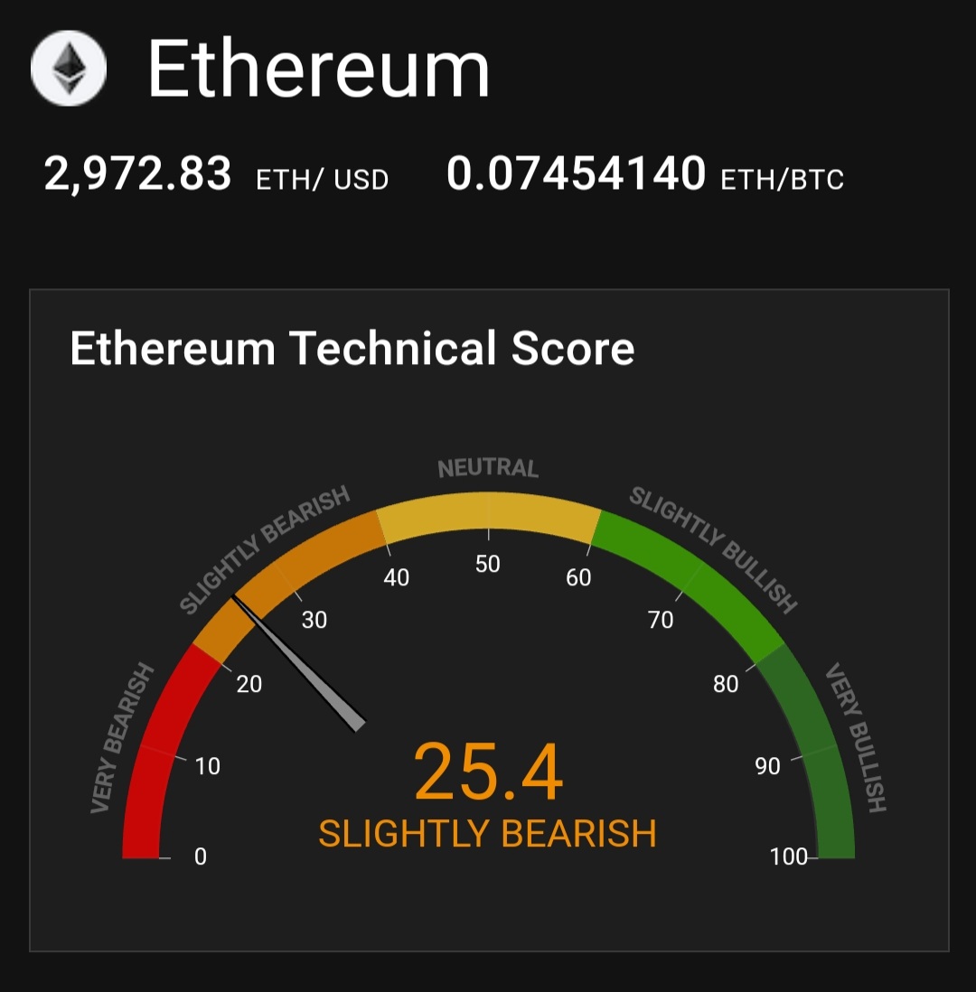 academykripto's tweet photo. Anlık $ETH endeksi

#Etherum https://t.co/IWVmA8Lsw8
