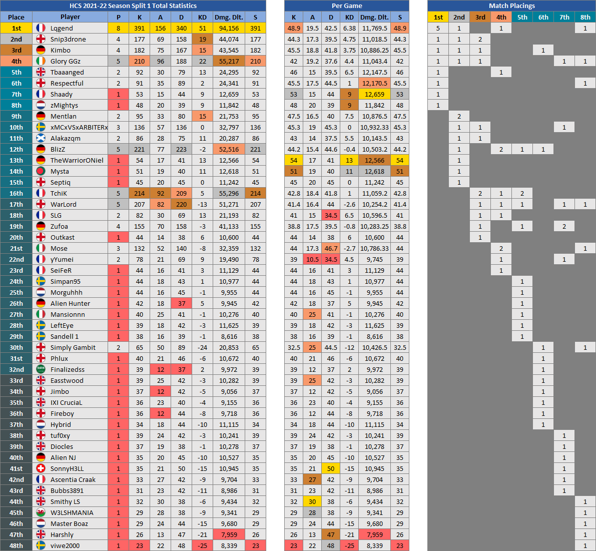 MrTeaNCrumpets's tweet photo. Here's the last FFA table ranking all players by their placings, but displaying stats only obtained in Finals, added the Per Game numbers for more depth.

Next week I'll post updated 4v4 Tables that only include events where the Pro teams were allowed to play. https://t.co/494Fwh8Sk2