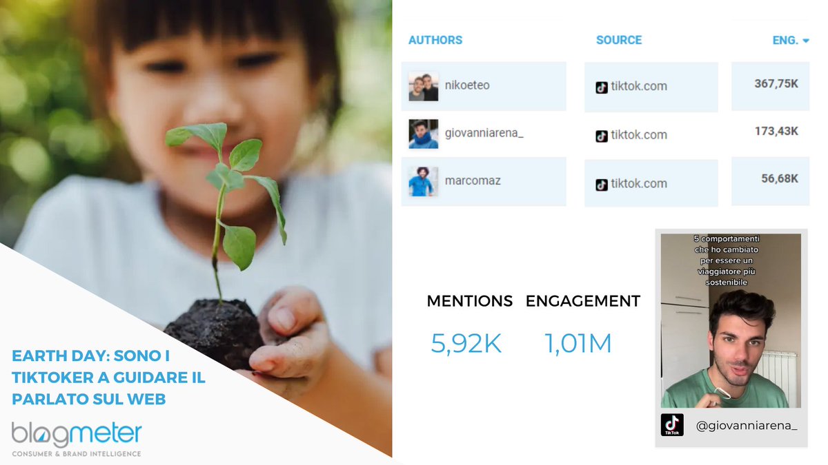 BlogMeter | Consumer & Brand Intelligence (@blogmeter) on Twitter photo #EarthDay e #GiornataMondialeDellaTerra hanno raccolto in sole 48 ore: 5,92K mentions ed un engagement di 1,01M di interazioni.
Sono i tiktoker a guidare il parlato sul web. I trucchetti per un viaggiatore sostenibile di <a href="/giovanniarena_/">quello che viaggia</a> ottengono 173,43K interazioni! #EarthDay e #GiornataMondialeDellaTerra hanno raccolto in sole 48 ore: 5,92K mentions ed un engagement di 1,01M di interazioni.
Sono i tiktoker a guidare il parlato sul web. I trucchetti per un viaggiatore sostenibile di <a href="/giovanniarena_/">quello che viaggia</a> ottengono 173,43K interazioni!