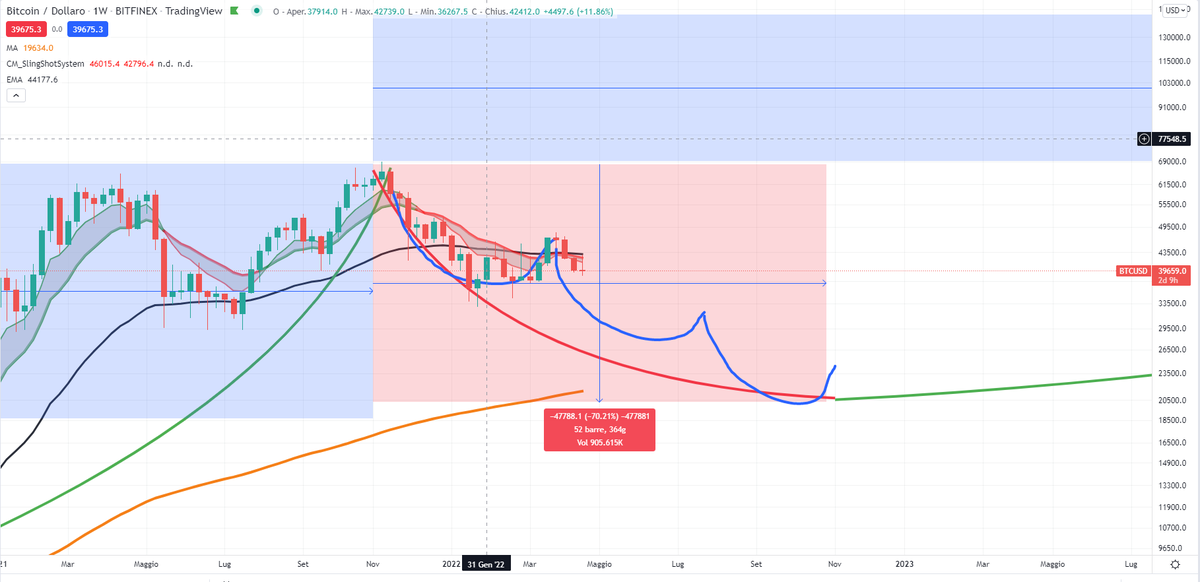 markrobots's tweet photo. $BTC analisi di lungo termine: 
posto l'aggiornamento di una mia idea che mi sono fatto facendo statistiche sui cicli biennali, che vedrebbe il minimo ad ottobre di quest'anno, per poi gradualmente riprendere a crescere fino a fine 2025.
#bitcoin #cryptocurrency https://t.co/nbiiuf399i