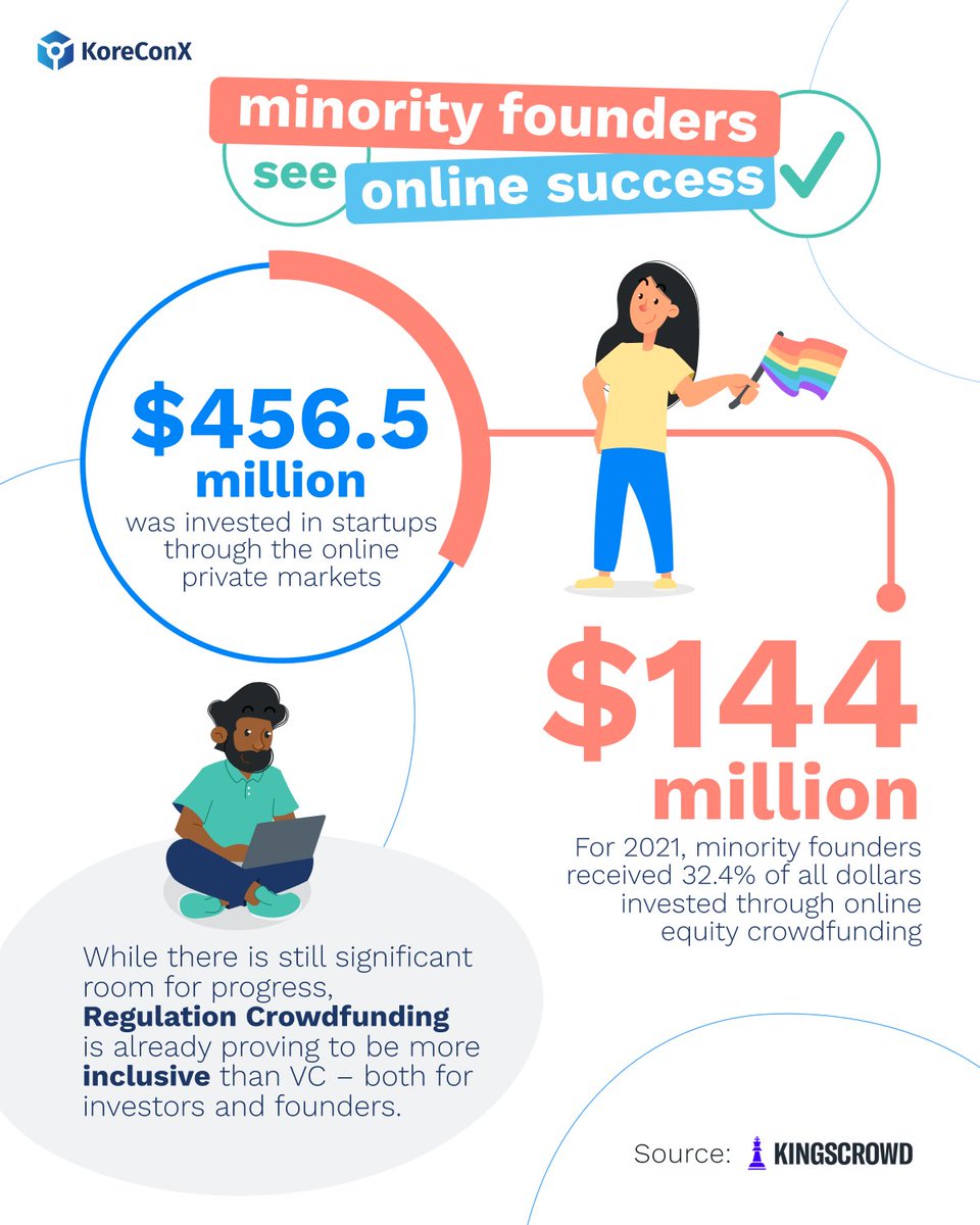 koreinside's tweet photo. #MinorityFounders #Inclusion #RegulationCF #RegCF #KoreConX https://t.co/cSvKohLeyM