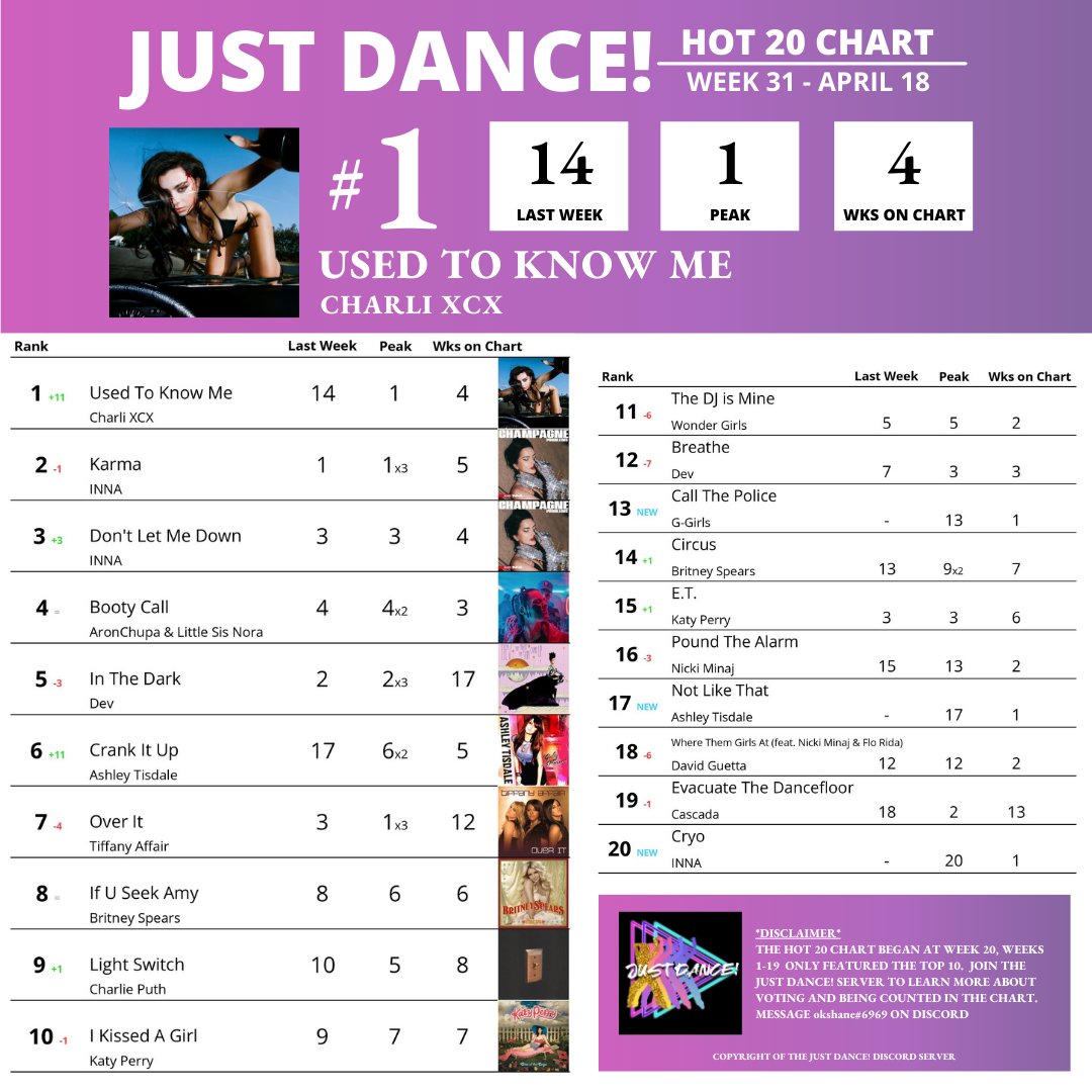 WVCWJustDance's tweet photo. ⭐️| Just Dance! - Hot 20 Chart

@charli_xcx tops the chart this week with 'Used To Know Me'. This is her first solo #1 song. https://t.co/2N0Hx7jVWZ
