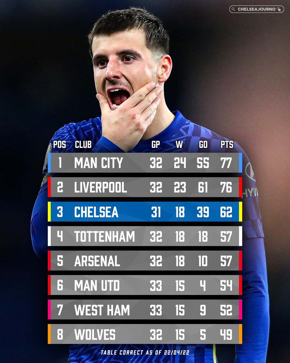 chelseajourno's tweet photo. How things stand in the Premier League ahead of #MW34
#CFC #PL https://t.co/OTXprbqNVd
