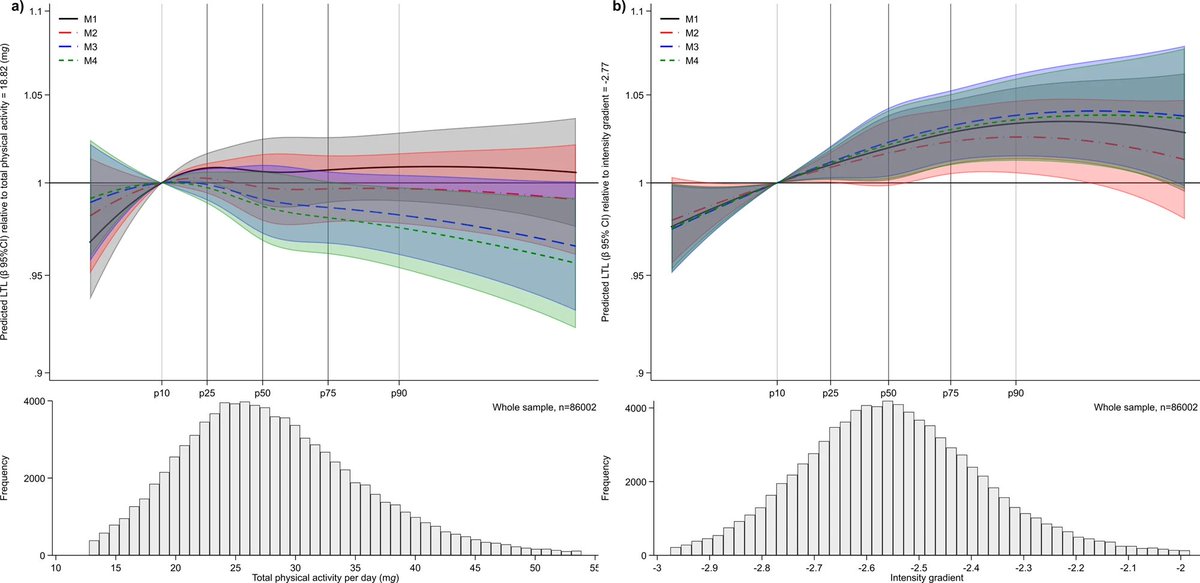 BioTay's tweet image. La juventud está en el movimiento
Han encontrado una relación causal entre andar rápido y tener telómeros más largos (y no en el otro sentido). Andar rápido parece, de algún modo, prolongar la juventud (paper) nature.com/articles/s4200… (blog) le.ac.uk/news/2022/apri…