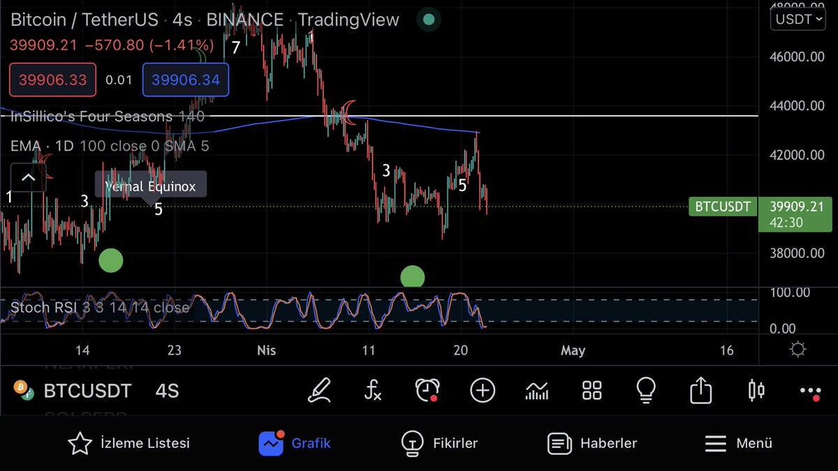 rsrsfrt's tweet photo. @CryptoErge hocamın YouTube 1 sene önce attığı hızlandırılmış grafik okuma ve yorumlama videosunda öğretiği 37.33 dakikadaki üsteki hareketli ortalamayı önce kendisinin videoda anlatığı şekilde 4 saatlikte long açtım sonrasında tepeyi bulmak için 1 günlüğe alıp short açtım :) https://t.co/KVXH74kl9u