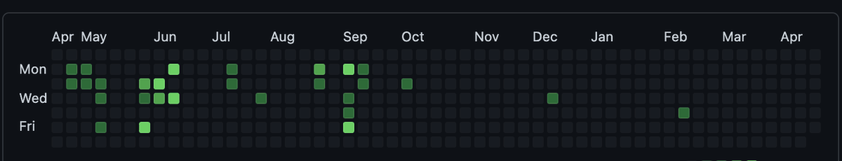 laurieontech's tweet photo. When you're burnt out on content and don't use GitHub for work anymore 😅

Fwiw, I still hate that this graph exists and can't be hidden. https://t.co/AljixvOI4U